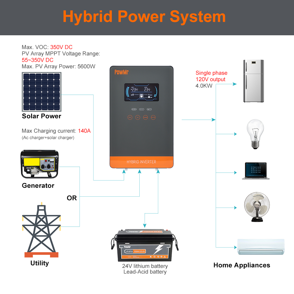 PowMr USA Inverter Solare Ibri - Flexible Solar Panel recensione e prezzo
